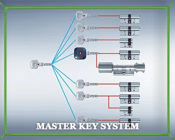 Locksmith Master Store Verona, NJ 973-864-3108 - master-key